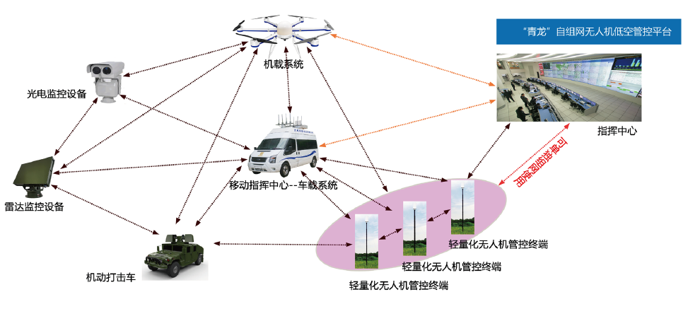 “青龙”自组网无人机低空管控平台